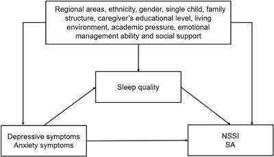 Associations of depressive and anxiety symptoms with non-suicidal self-injury and suicidal attempt among Chinese adolescents: The mediation role of sleep quality